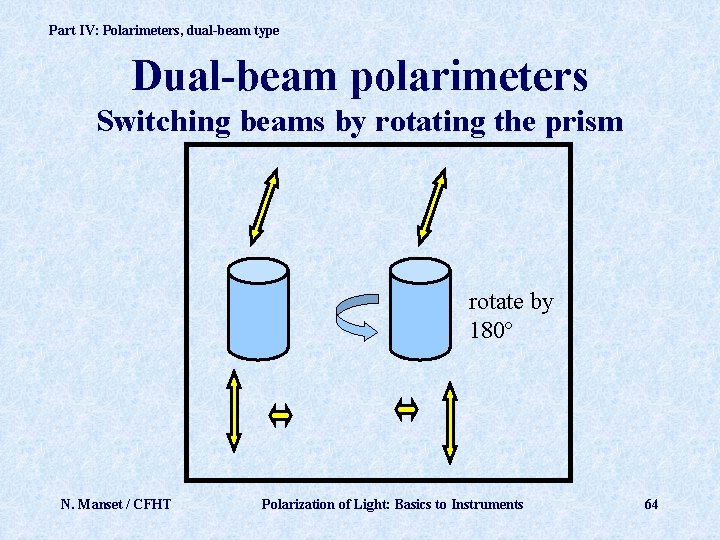 Part IV: Polarimeters, dual-beam type Dual-beam polarimeters Switching beams by rotating the prism rotate