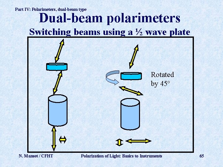Part IV: Polarimeters, dual-beam type Dual-beam polarimeters Switching beams using a ½ wave plate
