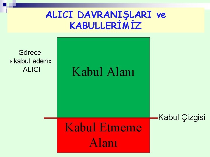 ALICI DAVRANIŞLARI ve KABULLERİMİZ Görece «kabul eden» ALICI Kabul Alanı Kabul Etmeme Alanı Kabul