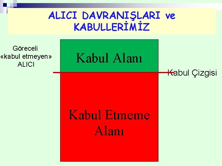 ALICI DAVRANIŞLARI ve KABULLERİMİZ Göreceli «kabul etmeyen» ALICI Kabul Alanı Kabul Çizgisi Kabul Etmeme
