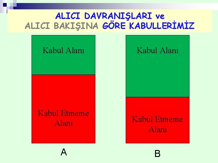 ALICI DAVRANIŞLARI ve ALICI BAKIŞINA GÖRE KABULLERİMİZ Kabul Alanı Kabul Etmeme Alanı A Kabul