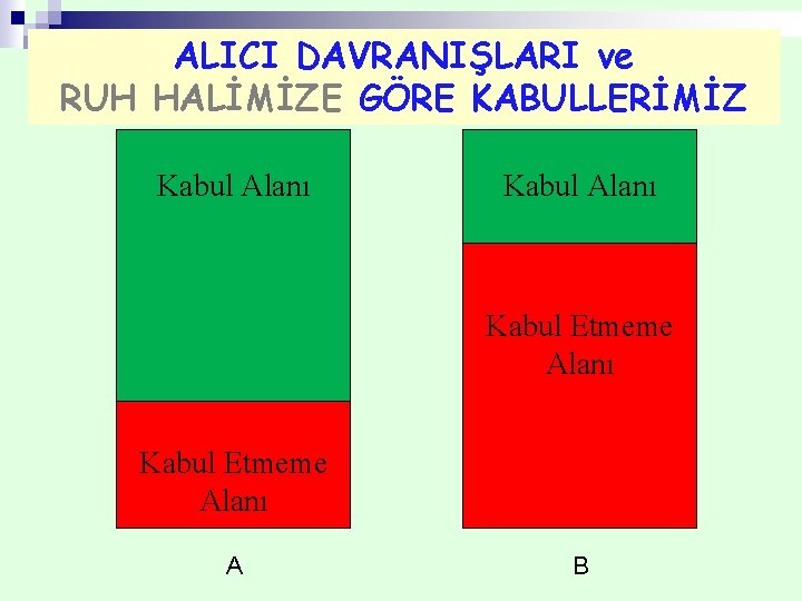 ALICI DAVRANIŞLARI ve RUH HALİMİZE GÖRE KABULLERİMİZ Kabul Alanı Kabul Etmeme Alanı A B