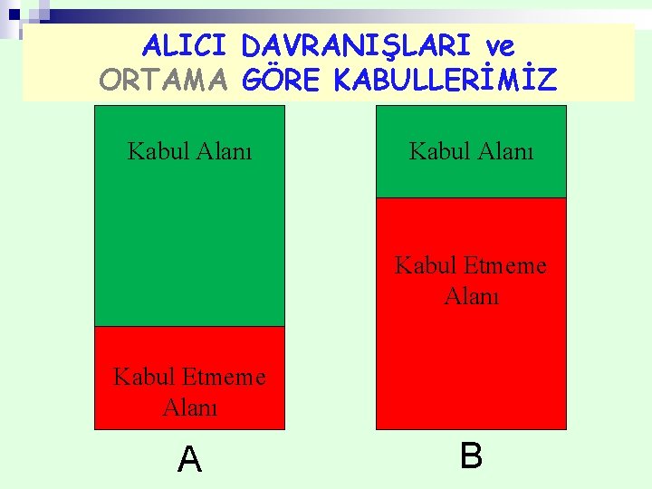 ALICI DAVRANIŞLARI ve ORTAMA GÖRE KABULLERİMİZ Kabul Alanı Kabul Etmeme Alanı A B 