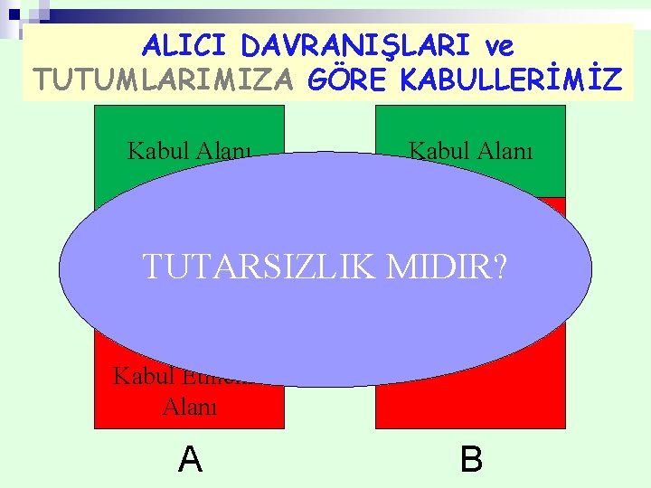 ALICI DAVRANIŞLARI ve TUTUMLARIMIZA GÖRE KABULLERİMİZ Kabul Alanı Kabul Etmeme TUTARSIZLIK MIDIR? Alanı Kabul
