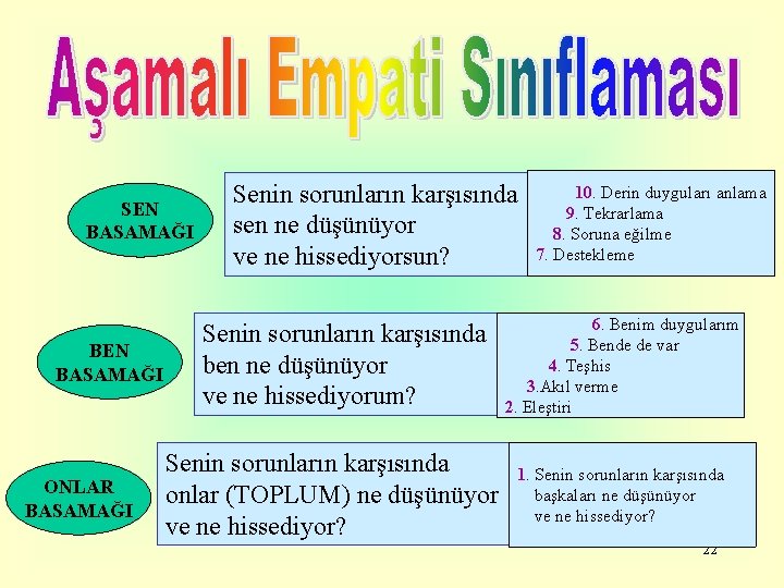SEN BASAMAĞI BEN BASAMAĞI ONLAR BASAMAĞI Senin sorunların karşısında sen ne düşünüyor ve ne