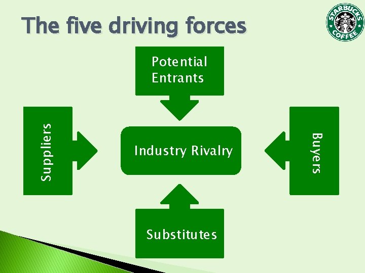 The five driving forces Industry Rivalry Substitutes Buyers Suppliers Potential Entrants The five driving forces Industry Rivalry Substitutes Buyers Suppliers Potential Entrants