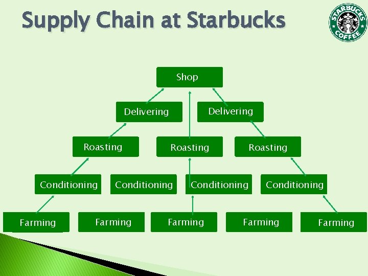 Supply Chain at Starbucks Shop Delivering Roasting Conditioning Farming Farming Supply Chain at Starbucks Shop Delivering Roasting Conditioning Farming Farming