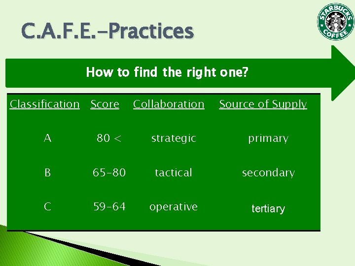 C. A. F. E. -Practices How to find the right one? Classification Score Collaboration C. A. F. E. -Practices How to find the right one? Classification Score Collaboration