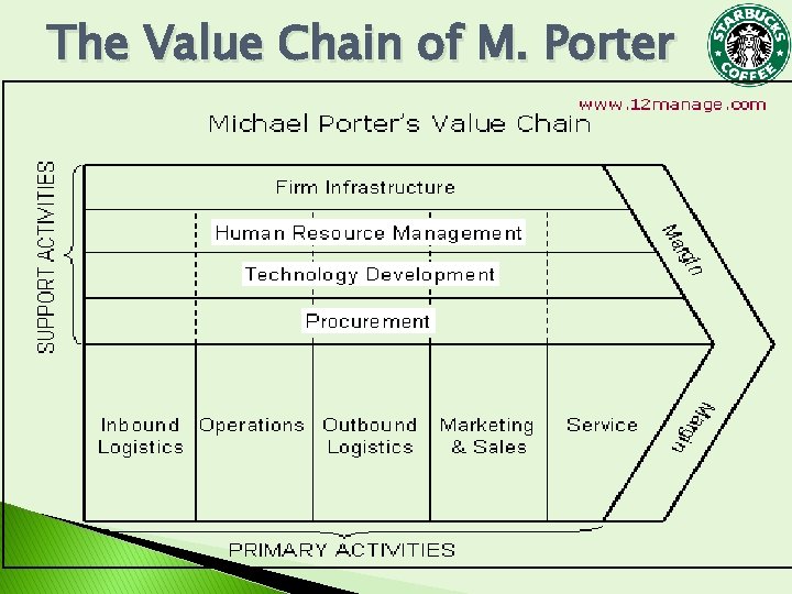 The Value Chain of M. Porter The Value Chain of M. Porter