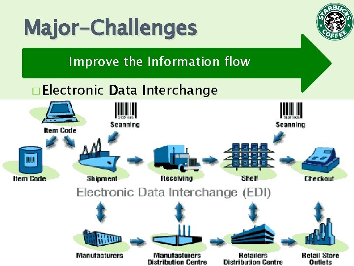 Major-Challenges Improve the Information flow � Electronic Data Interchange � Standardisierter Datenaustausch � Product Major-Challenges Improve the Information flow � Electronic Data Interchange � Standardisierter Datenaustausch � Product