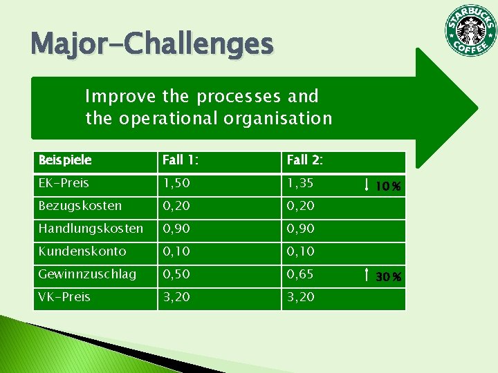 Major-Challenges Improve the processes and the operational organisation Beispiele Fall 1: Fall 2: EK-Preis Major-Challenges Improve the processes and the operational organisation Beispiele Fall 1: Fall 2: EK-Preis