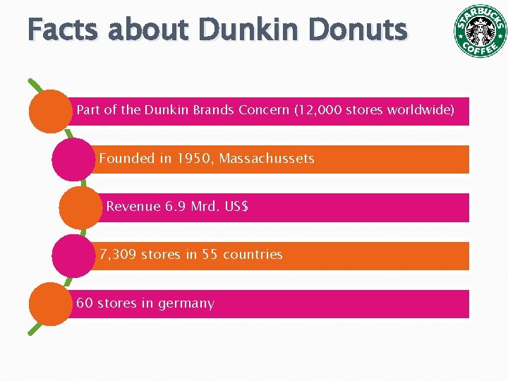 Facts about Dunkin Donuts Part of the Dunkin Brands Concern (12, 000 stores worldwide) Facts about Dunkin Donuts Part of the Dunkin Brands Concern (12, 000 stores worldwide)