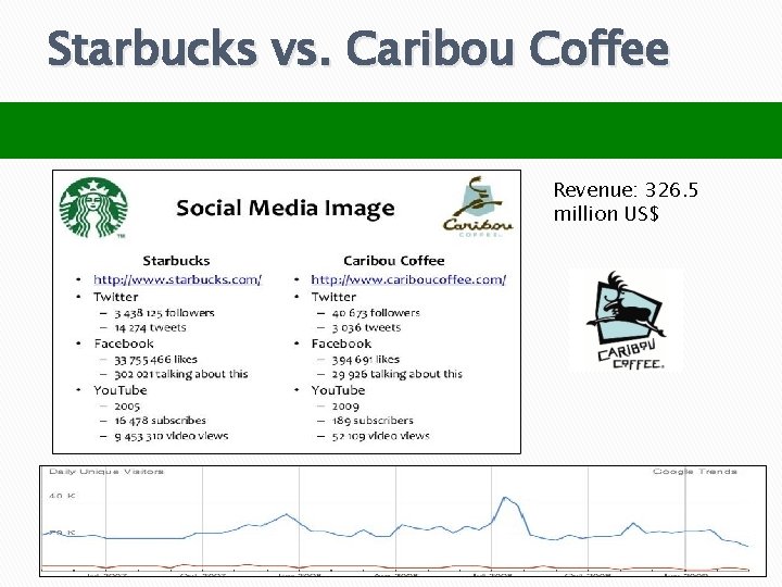 Starbucks vs. Caribou Coffee Revenue: 326. 5 million US$ Case Study Starbucks 29. 05. Starbucks vs. Caribou Coffee Revenue: 326. 5 million US$ Case Study Starbucks 29. 05.