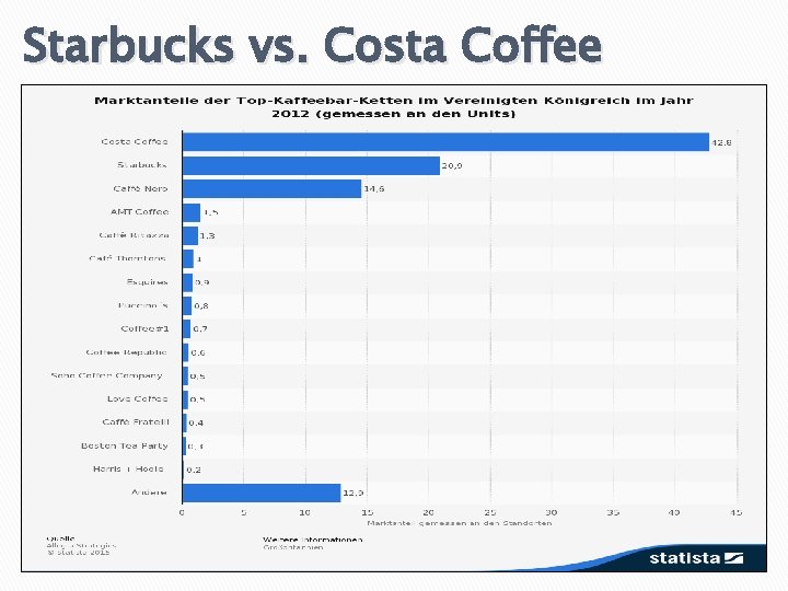Starbucks vs. Costa Coffee Starbucks vs. Costa Coffee