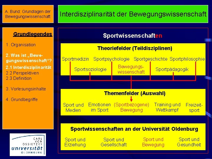 A. Bund: Grundlagen der Bewegungswissenschaft Interdisziplinarität der Bewegungswissenschaft Grundlegendes Sportwissenschaften 1. Organisation 2. Was