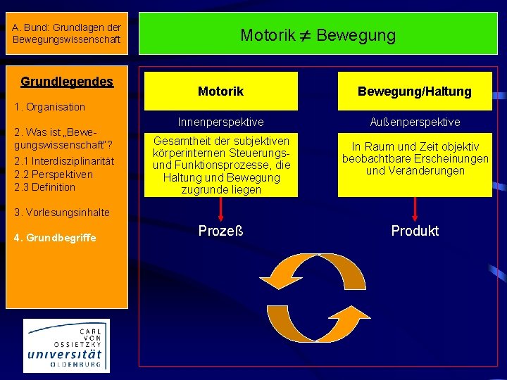 A. Bund: Grundlagen der Bewegungswissenschaft Grundlegendes Motorik Bewegung Motorik Bewegung/Haltung Innenperspektive Außenperspektive Gesamtheit der