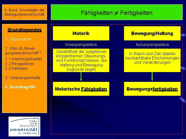 A. Bund: Grundlagen der Bewegungswissenschaft Grundlegendes Fähigkeiten Fertigkeiten Motorik Bewegung/Haltung Innenperspektive Außenperspektive Gesamtheit der