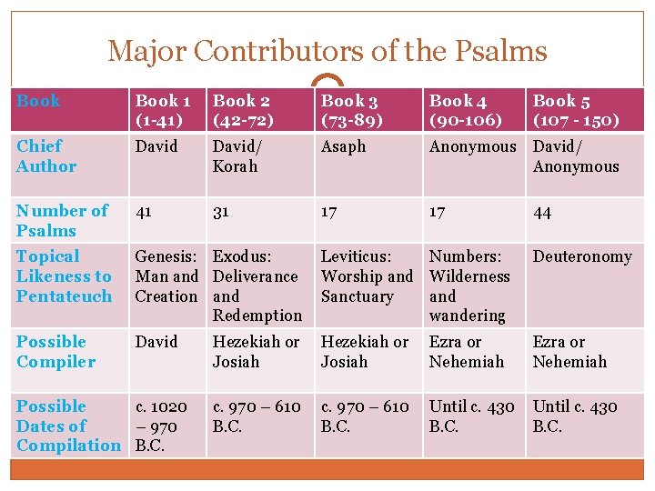 Major Contributors of the Psalms Book 1 (1 -41) Book 2 (42 -72) Book