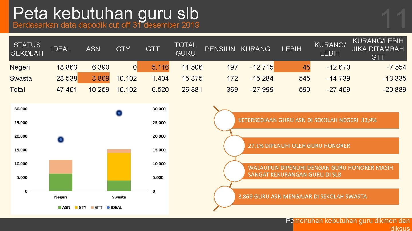 Peta kebutuhan guru slb 11 Berdasarkan data dapodik cut off 31 desember 2019 STATUS