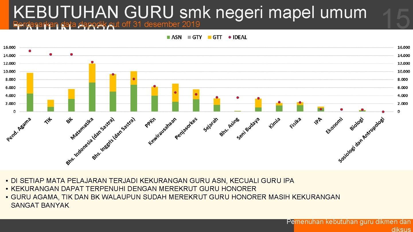 KEBUTUHAN GURU smk negeri mapel umum Berdasarkan data dapodik cut off 31 desember 2019