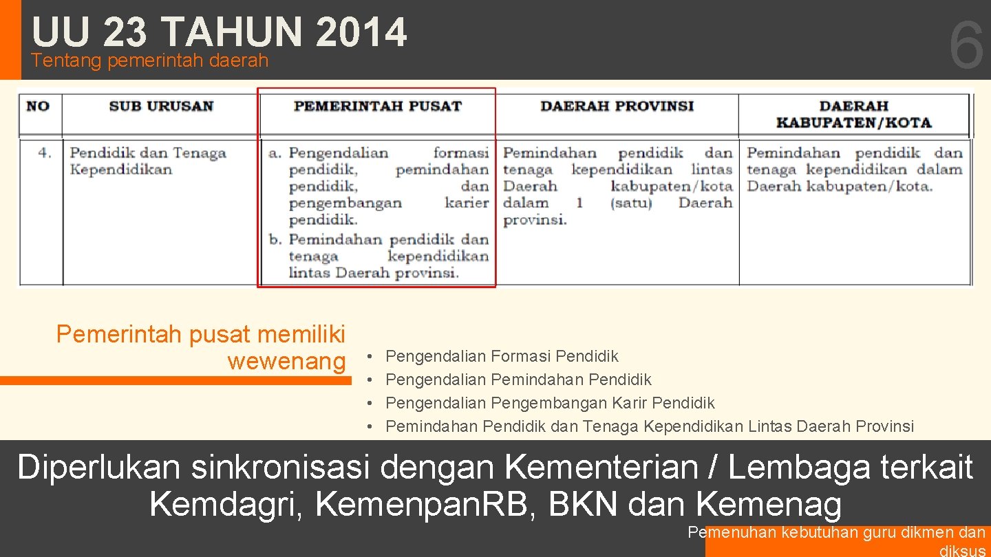 UU 23 TAHUN 2014 6 Tentang pemerintah daerah Pemerintah pusat memiliki wewenang • •