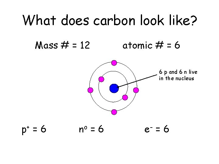 What does carbon look like? Mass # = 12 atomic # = 6 6