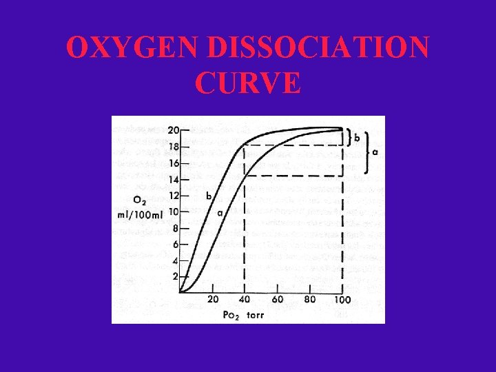 OXYGEN DISSOCIATION CURVE 