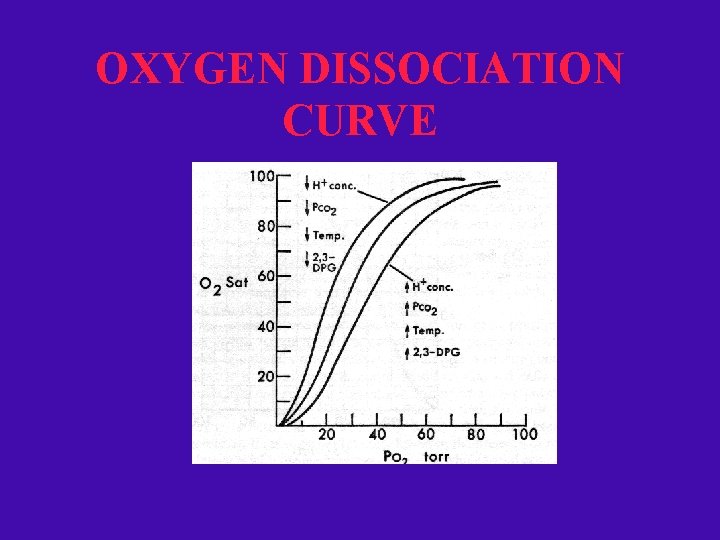OXYGEN DISSOCIATION CURVE 