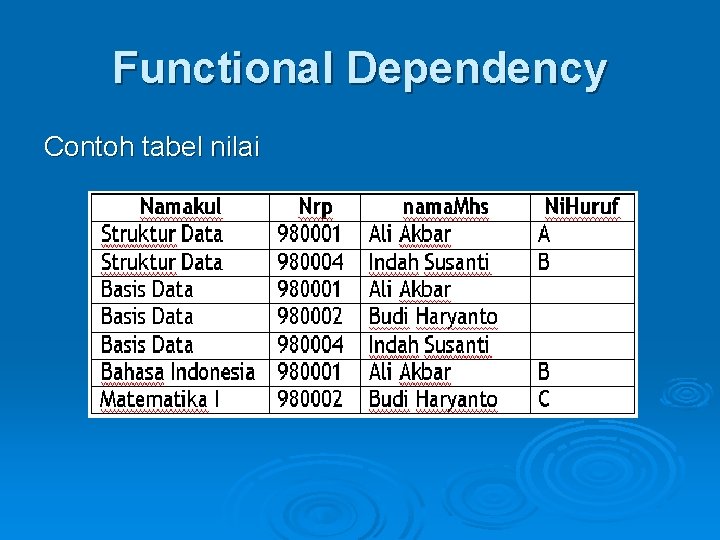 Functional Dependency Contoh tabel nilai 
