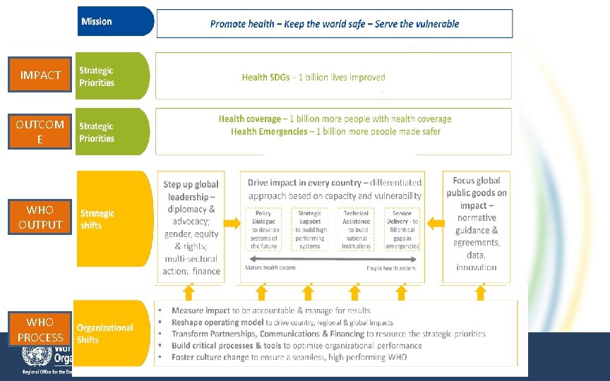 IMPACT OUTCOM E WHO OUTPUT WHO PROCESS Health systems strengthening in countries of the