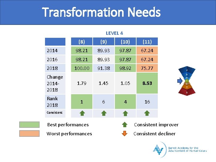 Transformation Needs LEVEL 4 (8) (9) (10) (11) 2014 98. 21 89. 93 97.