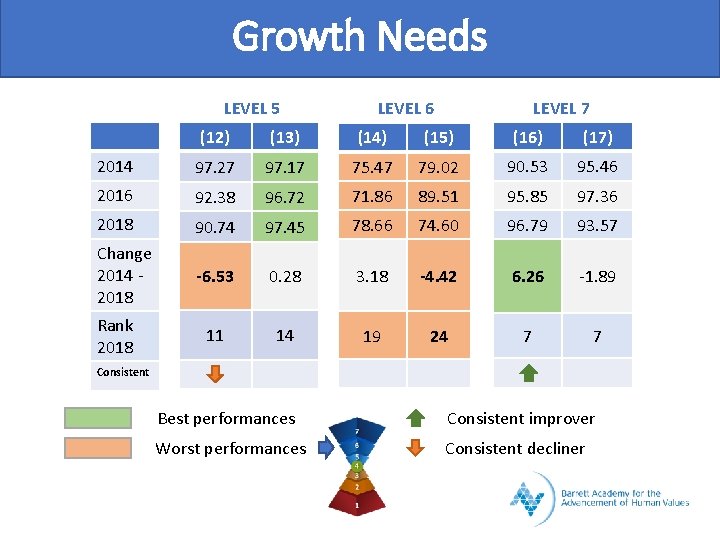 Growth Needs LEVEL 5 LEVEL 6 LEVEL 7 (12) (13) (14) (15) (16) (17)