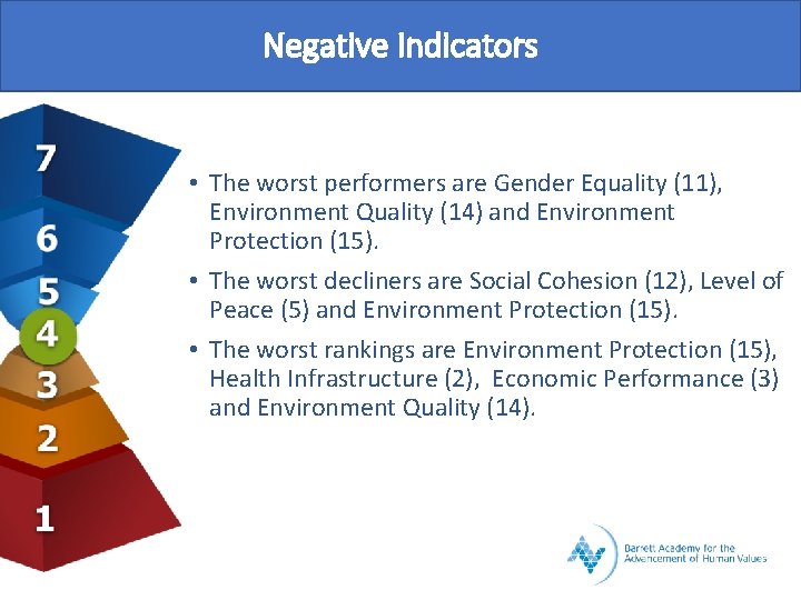 Negative Indicators • The worst performers are Gender Equality (11), Environment Quality (14) and