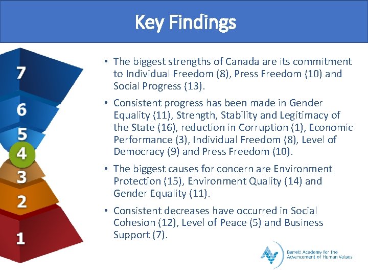 Key Findings • The biggest strengths of Canada are its commitment to Individual Freedom