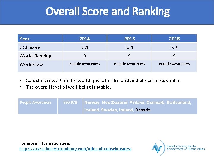 Overall Score and Ranking Year 2014 2016 2018 GCI Score 631 630 9 9