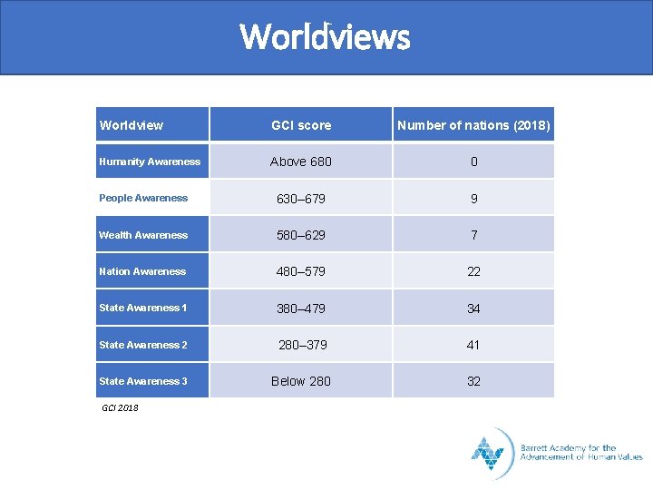 Worldviews Worldview GCI score Number of nations (2018) Humanity Awareness Above 680 0 People