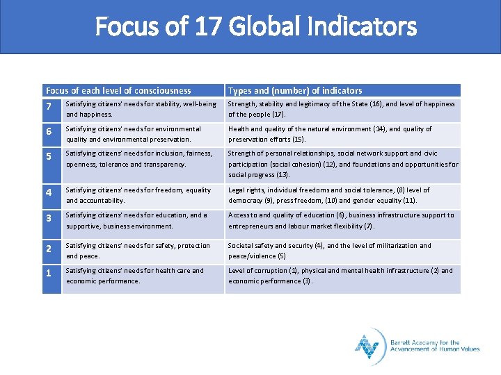 Focus of 17 Global Indicators Focus of each level of consciousness Types and (number)