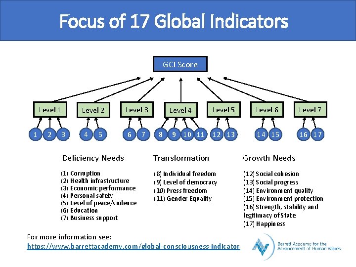 Focus of 17 Global Indicators GCI Score Level 1 1 2 3 Level 2