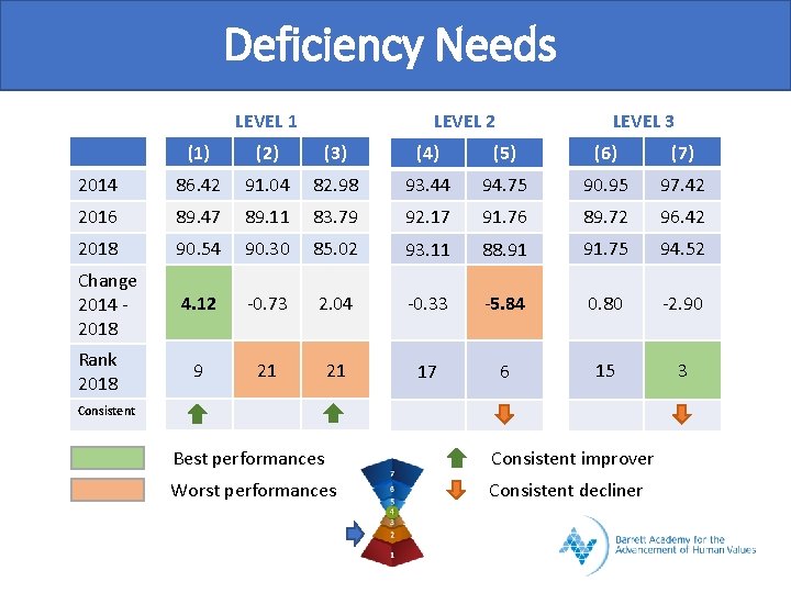 Deficiency Needs LEVEL 1 LEVEL 2 LEVEL 3 (1) (2) (3) (4) (5) (6)