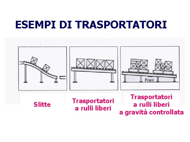 ESEMPI DI TRASPORTATORI Slitte Trasportatori a rulli liberi a gravità controllata 