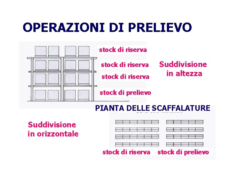 OPERAZIONI DI PRELIEVO stock di riserva Suddivisione in altezza stock di prelievo PIANTA DELLE