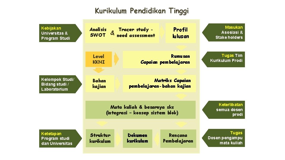 Kurikulum Pendidikan Tinggi Kebijakan Universitas & Program Studi Kelompok Studi/ Bidang studi / Laboratorium