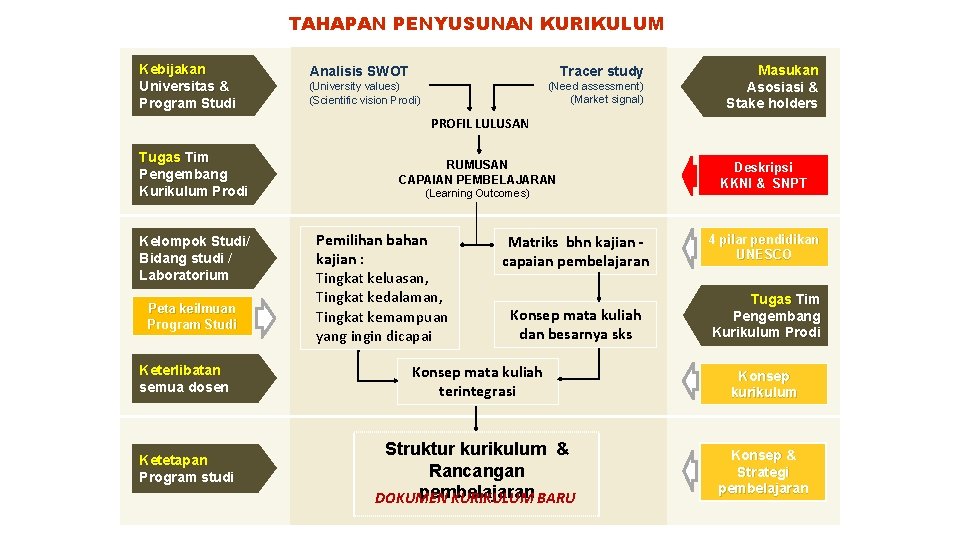 TAHAPAN PENYUSUNAN KURIKULUM Kebijakan Universitas & Program Studi Tracer study Analisis SWOT (Need assessment)