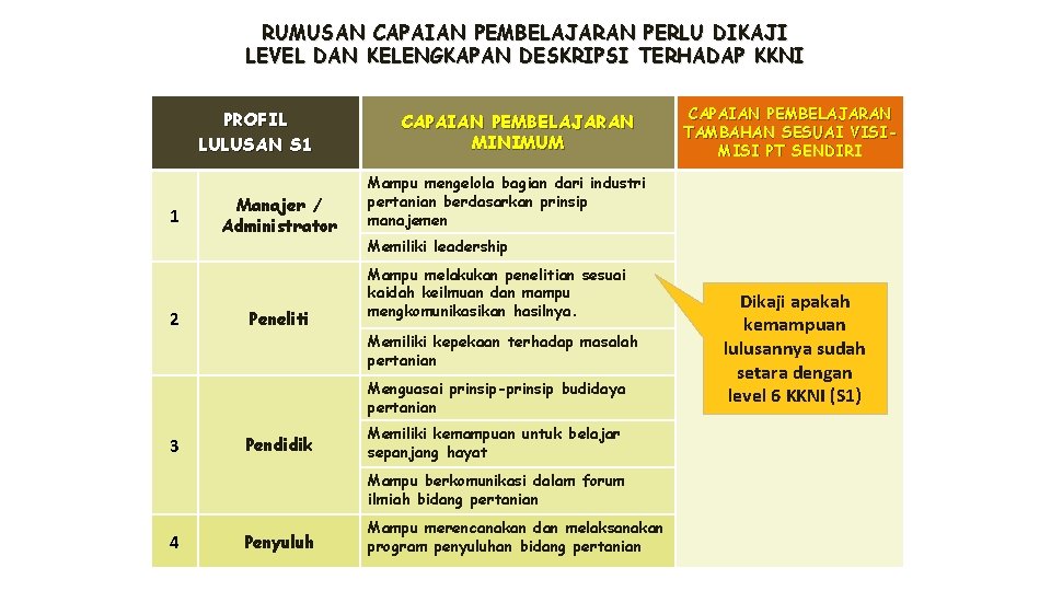 RUMUSAN CAPAIAN PEMBELAJARAN PERLU DIKAJI LEVEL DAN KELENGKAPAN DESKRIPSI TERHADAP KKNI PROFIL LULUSAN S