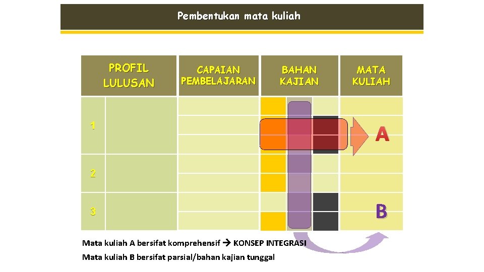 Pembentukan mata kuliah PROFIL LULUSAN CAPAIAN PEMBELAJARAN BAHAN KAJIAN 1 MATA KULIAH A 2