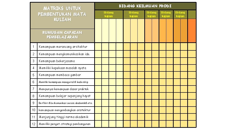 MATRIKS UNTUK PEMBENTUKAN MATA KULIAH RUMUSAN CAPAIAN PEMBELAJARAN 1 Kemampuan merancang arsitektur 2 Kemampuan