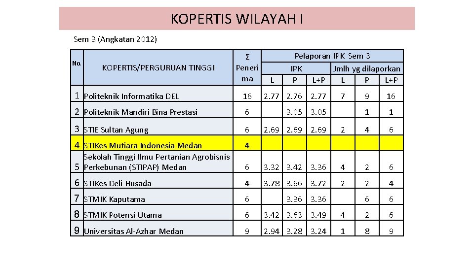 KOPERTIS WILAYAH I Sem 3 (Angkatan 2012) No. KOPERTIS/PERGURUAN TINGGI Ʃ Peneri ma 1