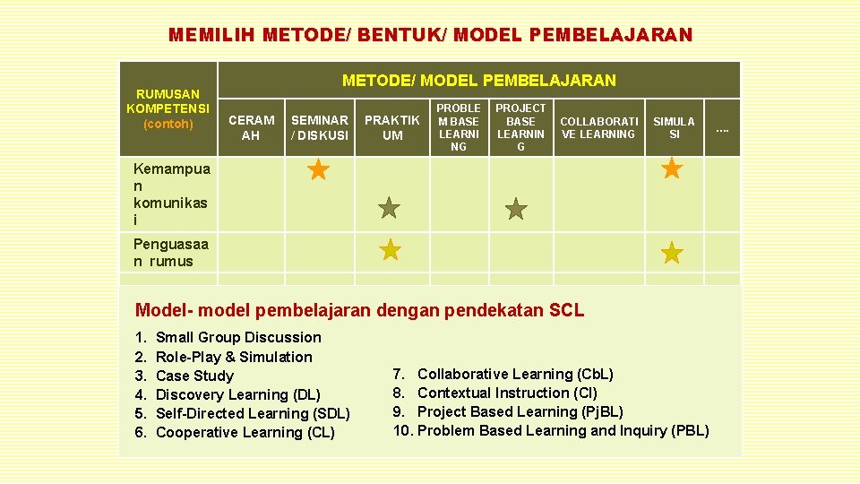 MEMILIH METODE/ BENTUK/ MODEL PEMBELAJARAN RUMUSAN KOMPETENSI (contoh) METODE/ MODEL PEMBELAJARAN CERAM AH SEMINAR