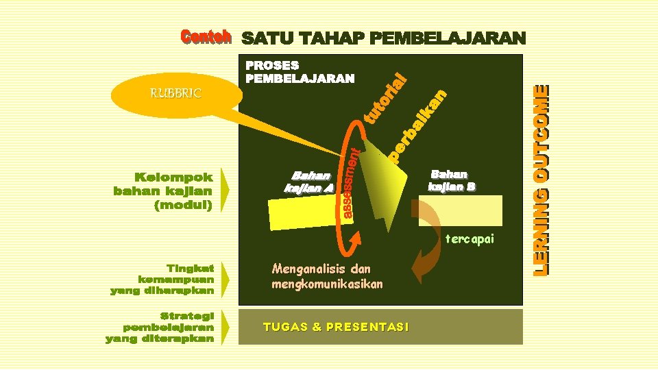 RUBBRIC tercapai Menganalisis dan mengkomunikasikan TUGAS & PRESENTASI 