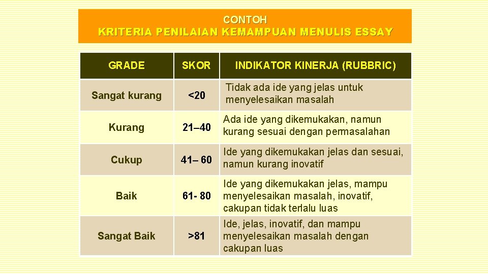 CONTOH KRITERIA PENILAIAN KEMAMPUAN MENULIS ESSAY GRADE Sangat kurang Kurang Cukup Baik Sangat Baik